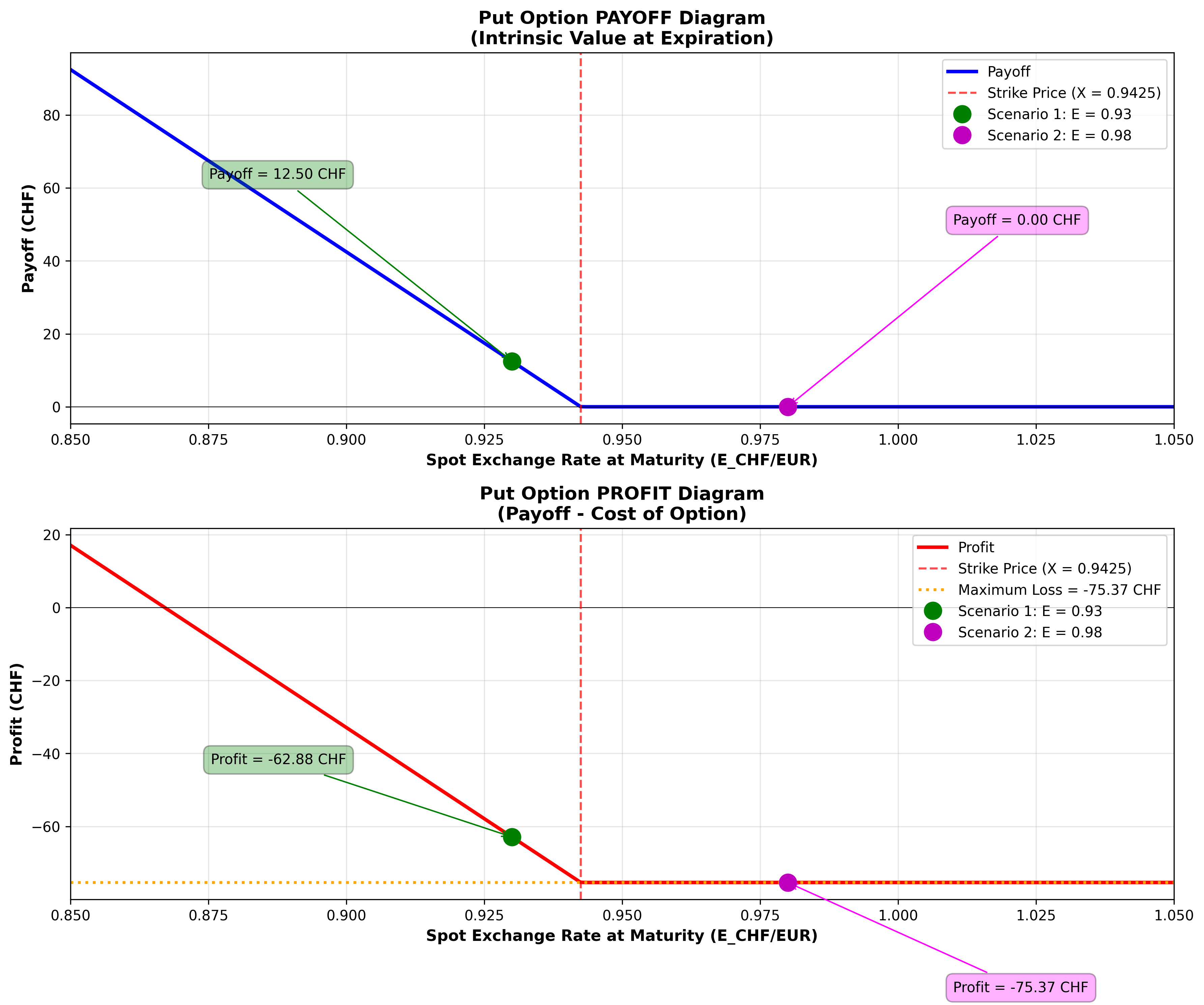 Put Option Diagrams