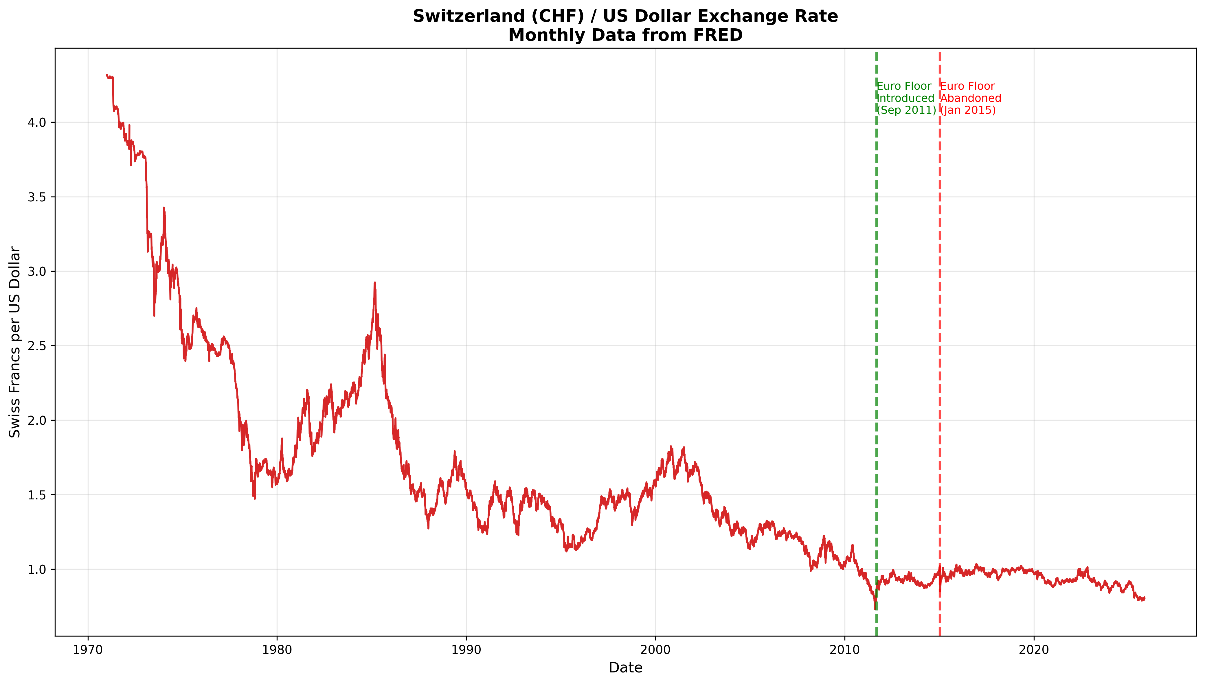 Switzerland Exchange Rate